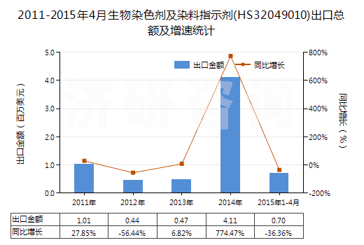 2011-2015年4月生物染色劑及染料指示劑(HS32049010)出口總額及增速統(tǒng)計(jì)